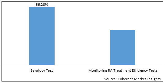 RHEUMATOID ARTHRITIS DIAGNOSTIC TESTS MARKET
